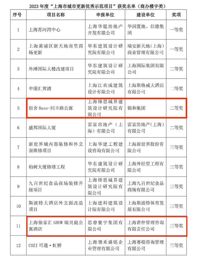 赁项目助力上海城市更新尊龙凯时中国中高端租(图5)