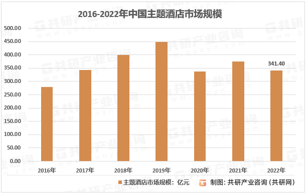 店市场规模现状及主要影响力品[图]Z6尊龙旗舰厅2023年中国主题酒(图3)