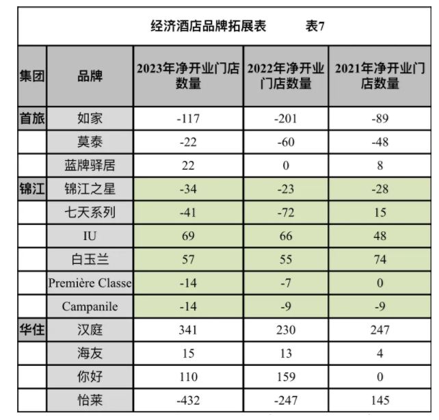 酒店集团市场规模与拓展情况几何？尊龙凯时中国财报解读 中国三大(图4)