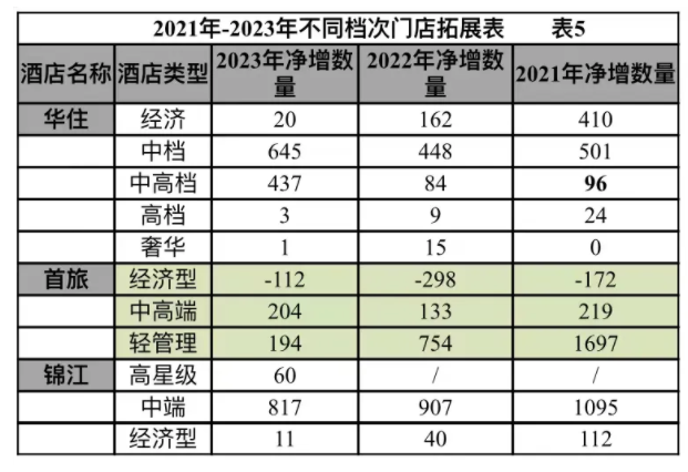 酒店集团市场规模与拓展情况几何？尊龙凯时中国财报解读 中国三大(图3)