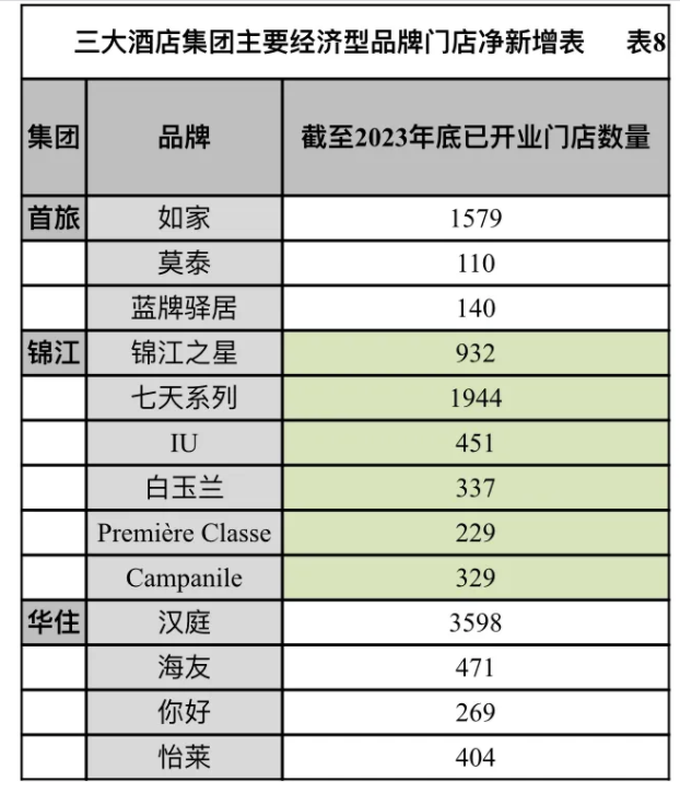 酒店集团市场规模与拓展情况几何？尊龙凯时中国财报解读 中国三大(图2)