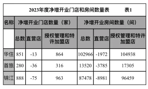 酒店集团市场规模与拓展情况几何？尊龙凯时中国财报解读 中国三大(图5)