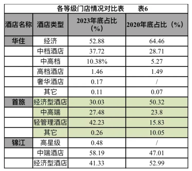 酒店集团市场规模与拓展情况几何？尊龙凯时中国财报解读 中国三大(图7)