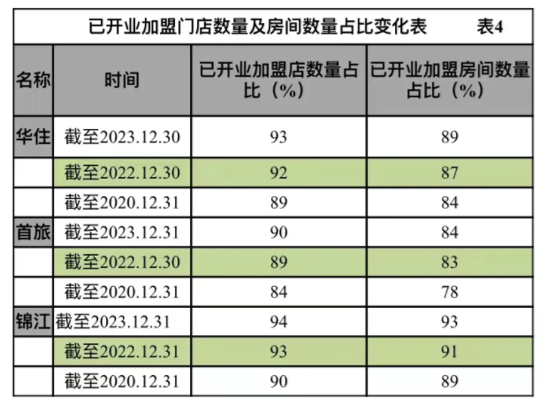 酒店集团市场规模与拓展情况几何？尊龙凯时中国财报解读 中国三大(图6)