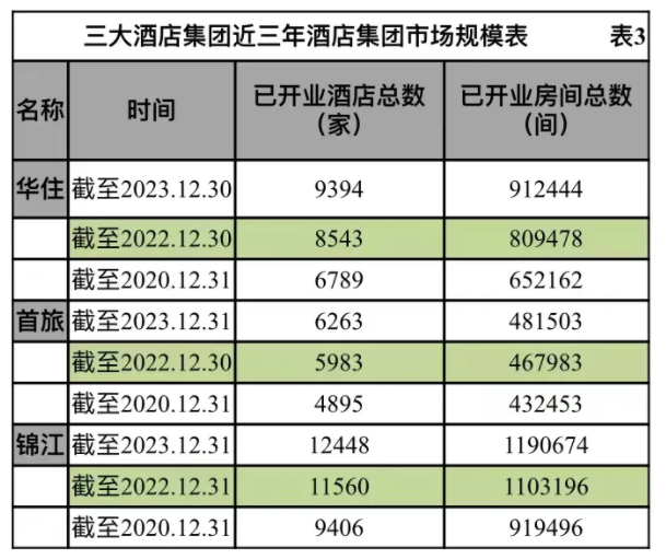 酒店集团市场规模与拓展情况几何？尊龙凯时中国财报解读 中国三大(图8)