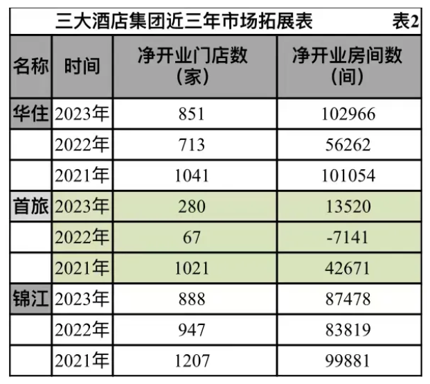 酒店集团市场规模与拓展情况几何？尊龙凯时中国财报解读 中国三大(图10)