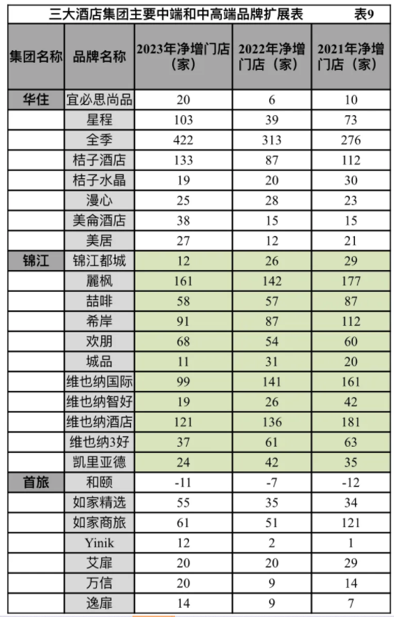 酒店集团市场规模与拓展情况几何？尊龙凯时中国财报解读 中国三大(图9)